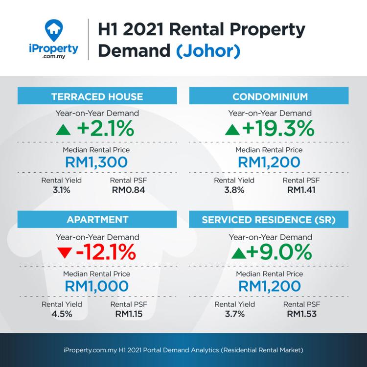 rental portal demand analytics h1 2021
