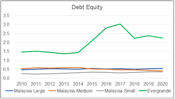 Evergrande Debt Equity