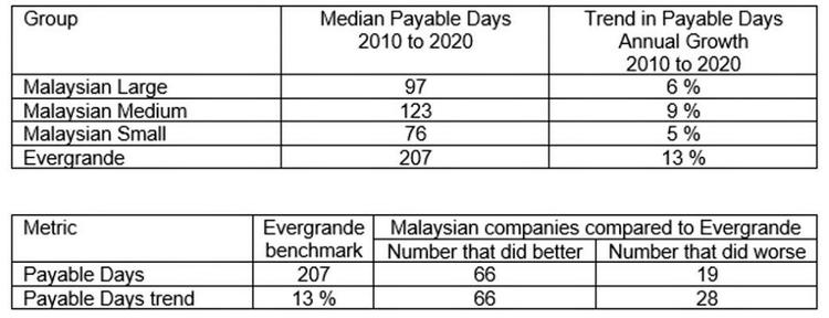 Malaysian property developers payable