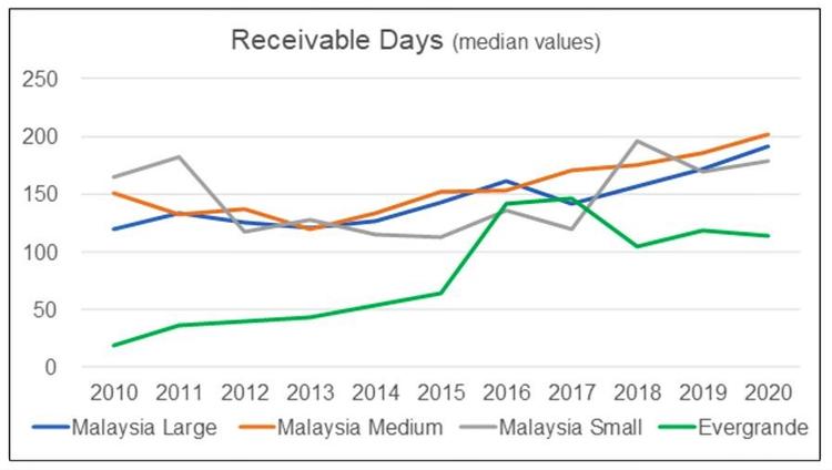 Malaysian property developers receivables days