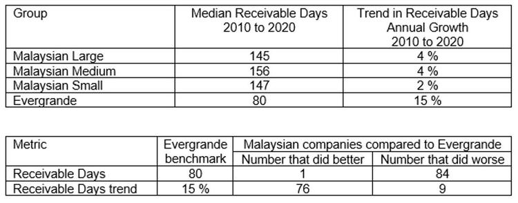 Malaysian property developers receivables