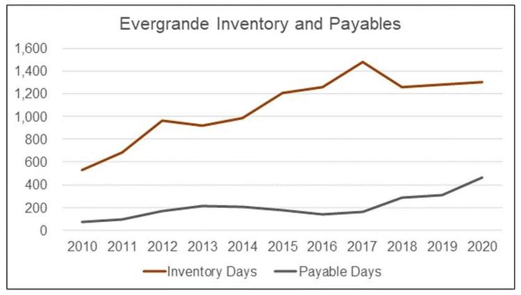 evergrande inventory and payables