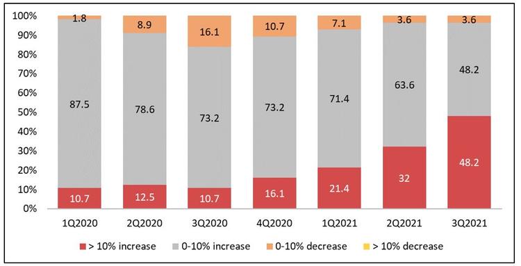 Malaysia s House Price Will There Be A Market Boom In 2022 