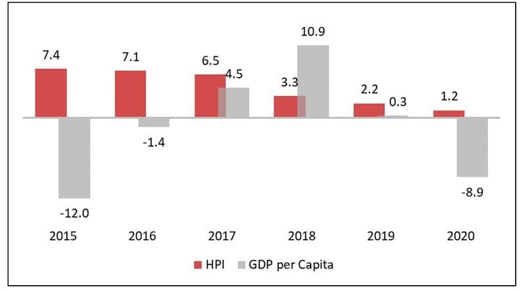 House Price Index And GDP Malaysia 