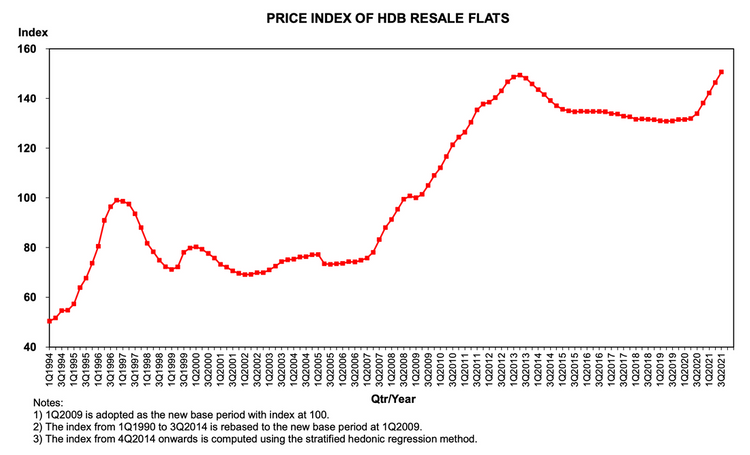 hdb-resale-price-index-3q2021