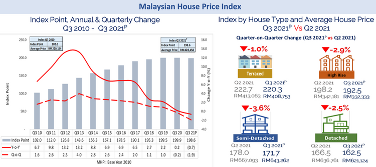 malaysia-house-price-index-napic-3q2021