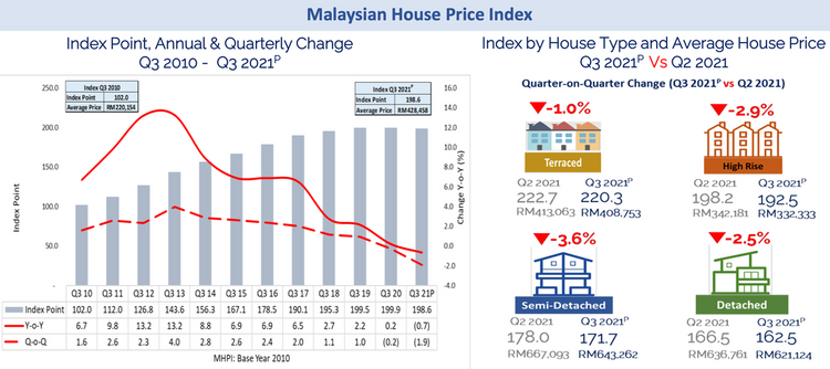 Malaysia House Price Index Napic 3q2021 Orig 