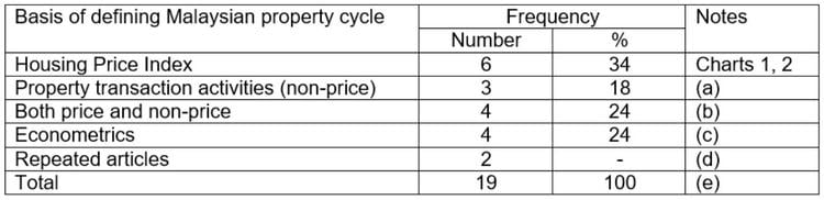 malaysian proeprty cycle