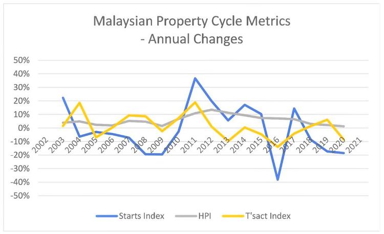 malaysian property cycle - annual changes
