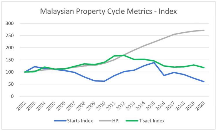 malaysian property cycle matrix