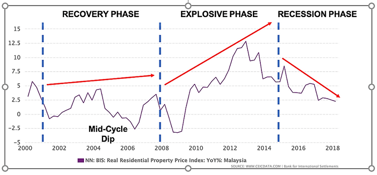 malaysian property market cycle