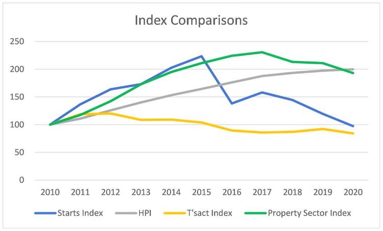property cycle matrixs