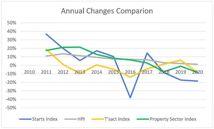 property market performance
