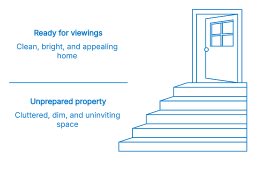 A blue line drawing shows stairs leading to an open door next to a comparison of prepared versus unprepared properties for viewing
