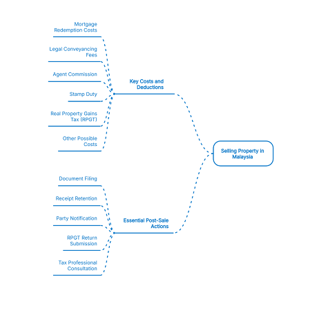 A summary of the costs, deductions, and actions when selling property in Malaysia