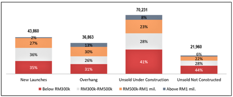 Breakdown of residential new launches