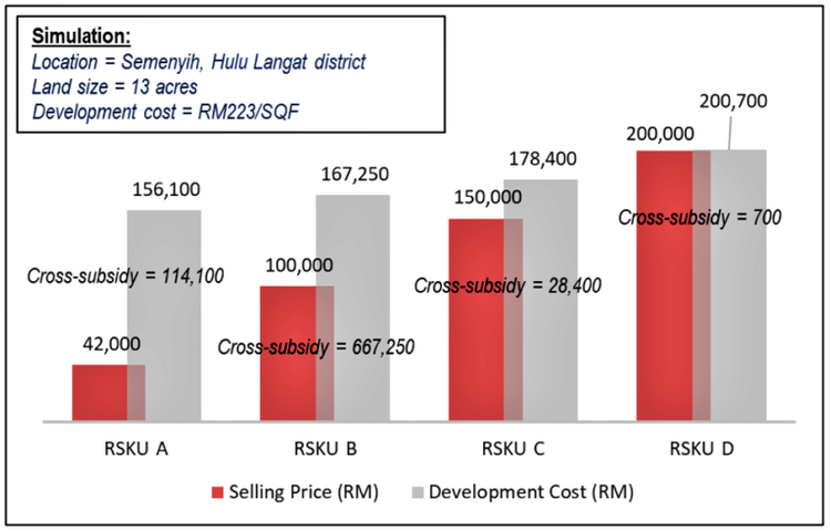 impact on free market housing