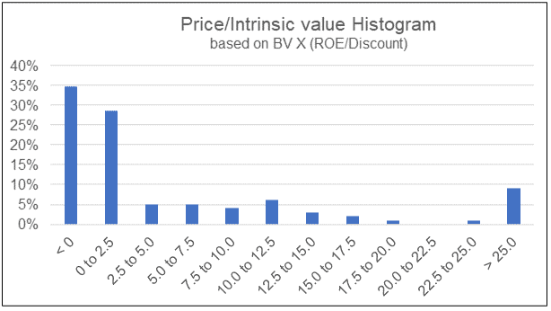 P IV histogram-min