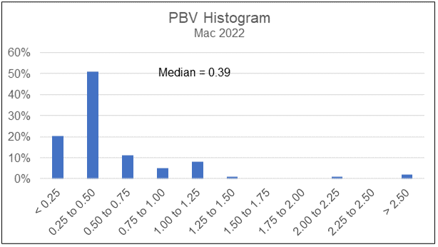 Price Book Value Histogram of Bursa Malaysia Property Companies