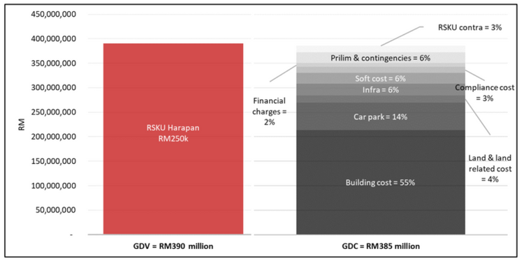 cost breakdown RSKU Harapan