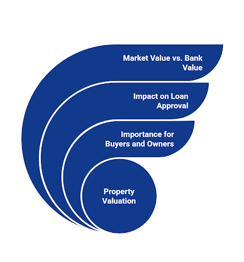 Infographic showing market value vs. bank value, loan approval impact, and importance for buyers and owners, arranged in nested blue segments.