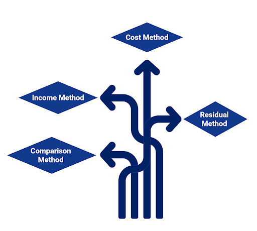 Infographic showing four main property valuation methods