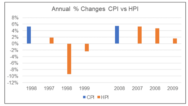 HPI during periods of high inflation