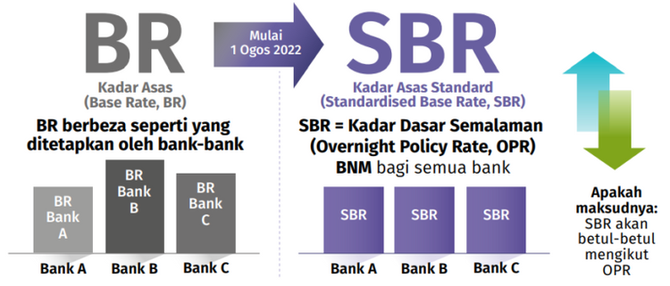 Kadar Asas Standard SBR 2022