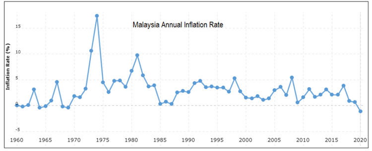 Malaysia Annual Inflation Rate
