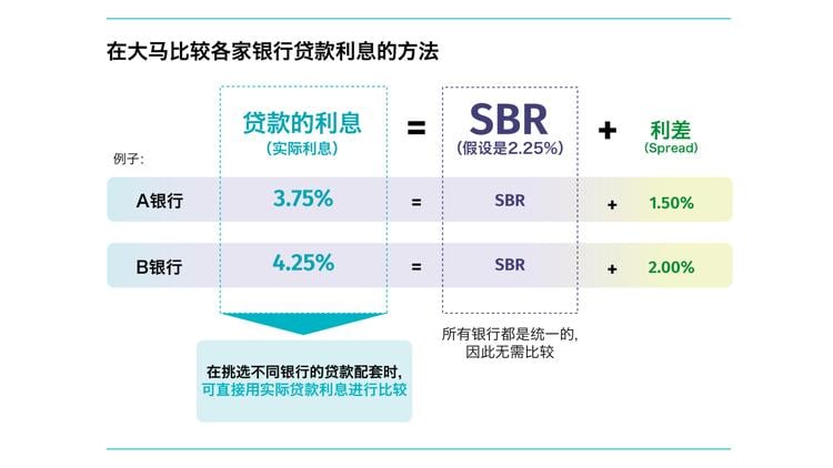SBR, 标准化基准利率, Standardised Base Rate