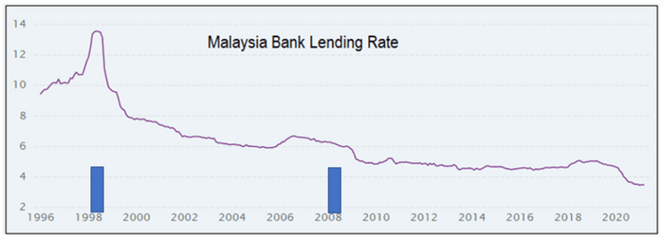 malaysia bank lending rate