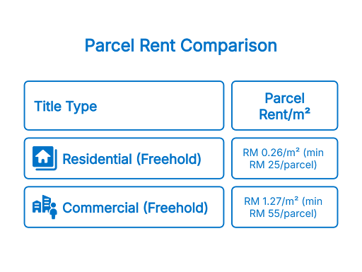 Table titled "Parcel Rent Comparison,"