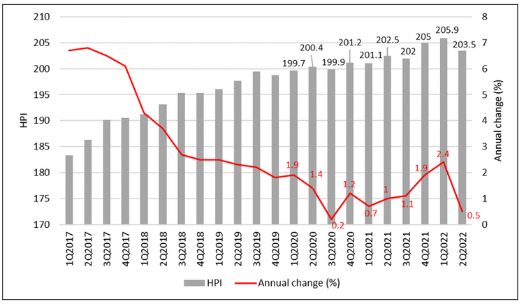 Malaysia House Price Index 