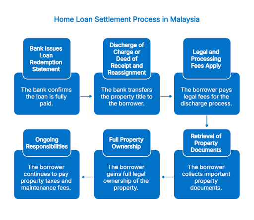 Home loan settlement process in Malaysia