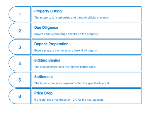 Process of a property auction