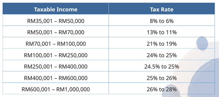 Budget 2023 Income Tax Cuts Stamp Duty Exemptions PTPTN Discounts   Image 