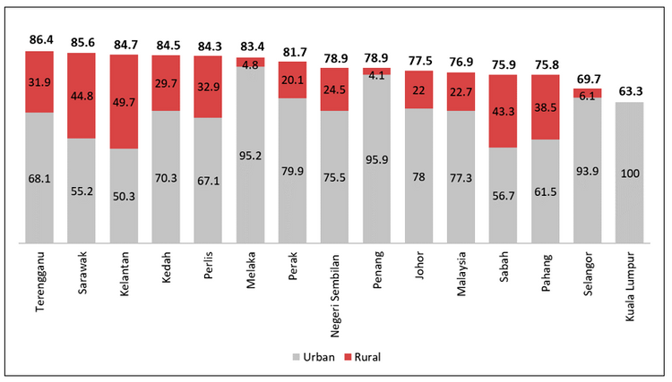 Homeownership rate in Malaysia