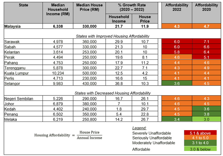 Housing Affordability in Malaysia