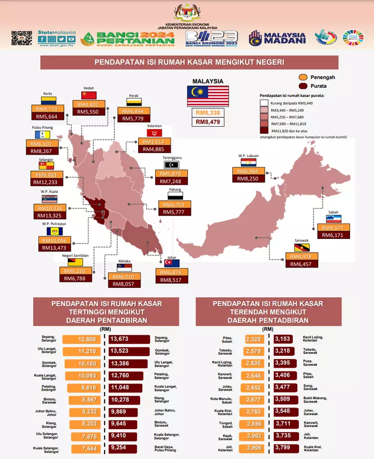 B40, M40 And T20: A Closer Look At Malaysia's Income Groups - Iproperty ...