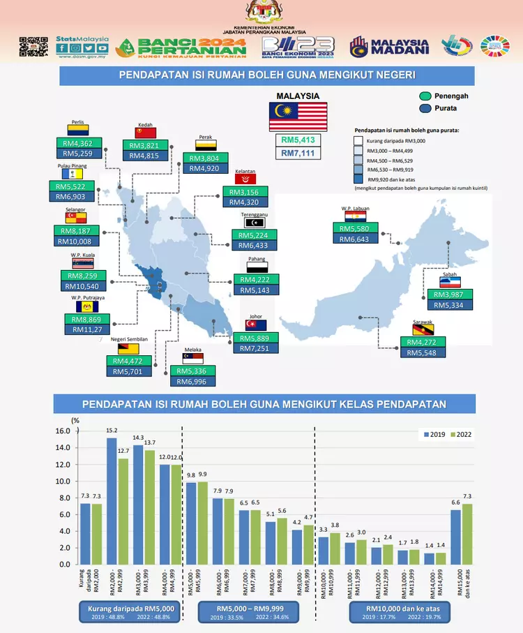 B40, M40 And T20: A Closer Look At Malaysia's Income Groups - Iproperty ...