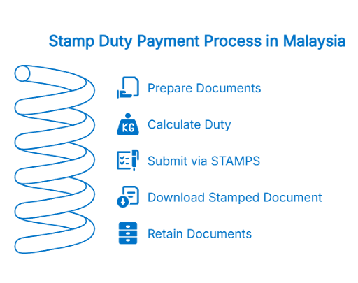 Stamp duty process in Malaysia