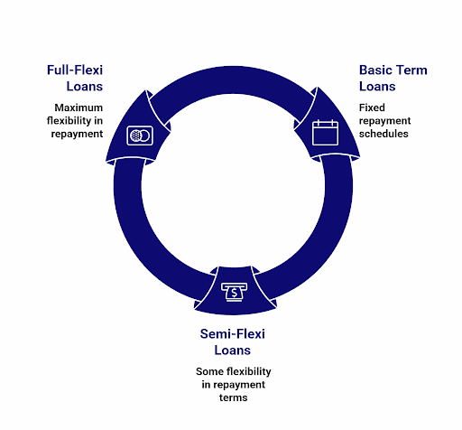 Circular infographic illustrating loan types: Full-Flexi Loans, Semi-Flexi Loans, and Basic Term Loans.
