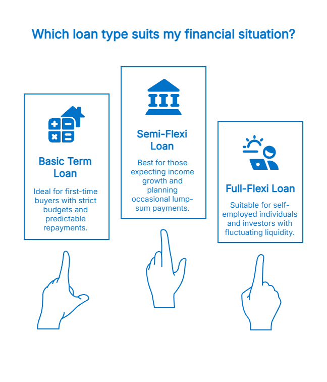 Different loans for different buyers