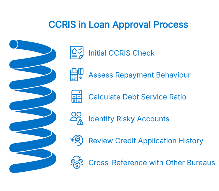 An infographic titled "CCRIS in Loan Approval Process" lists six steps
