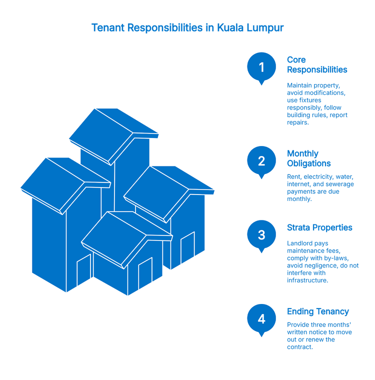 An infographic detailing four main categories of tenant responsibilities in Kuala Lumpur