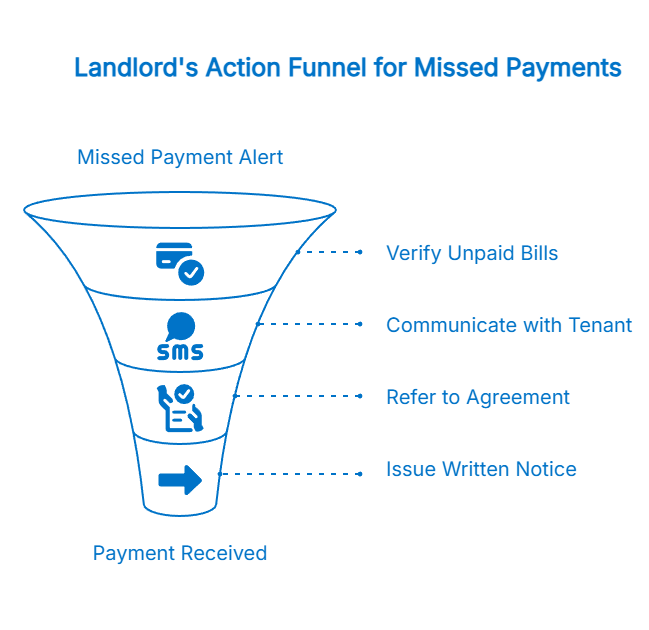 Steps to take by a landlord when payments are missed by the tenant