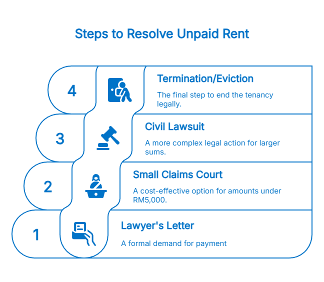 Legal steps to take when the tenant refuses to pay