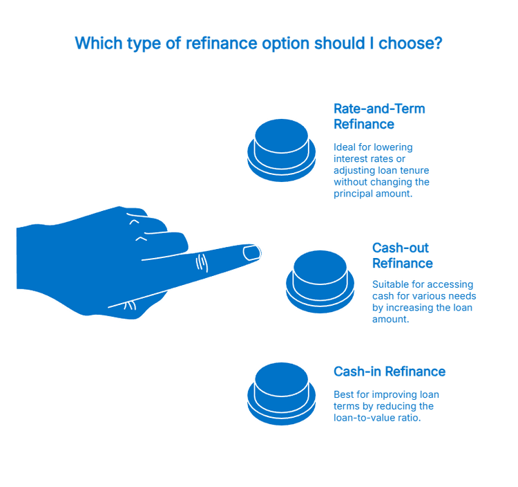 Types of refinance options in Malaysia