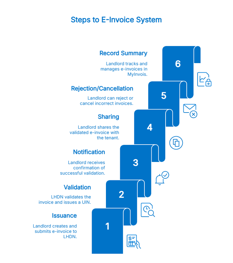 Image Illustrated how E-Invoice System Works in Malaysia