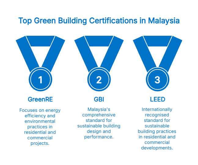 Green building certification in Malaysia